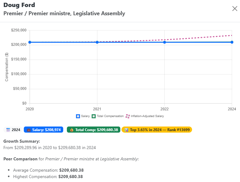 Doug Ford Salary evolution
