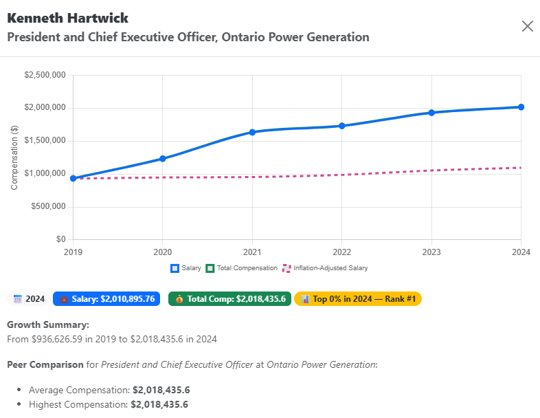 Kenneth Hartwick President and Chief Executive Officer Salary Evolution