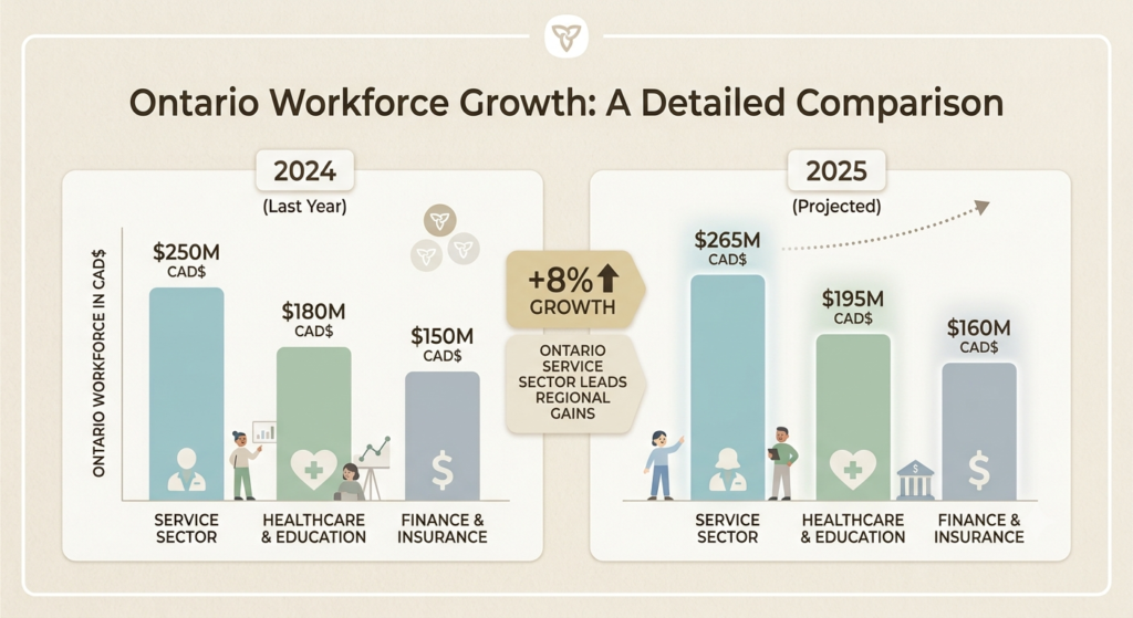 Chart comparing Ontario Public Service staffing trends 2026 against 2025 workforce totals